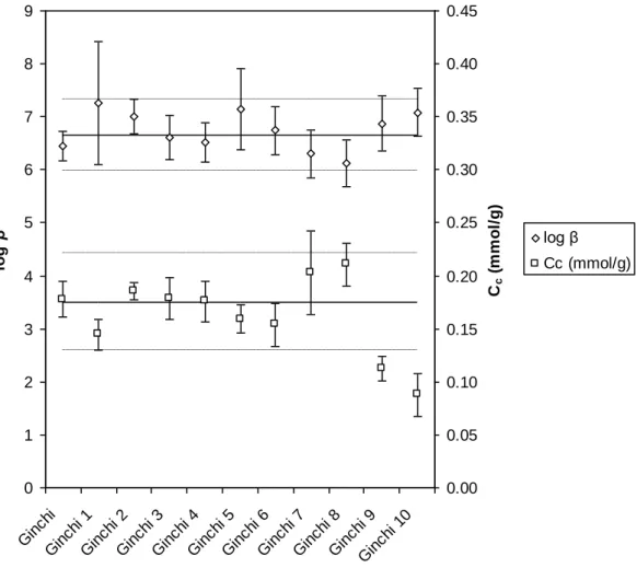 Figure 5.  Comparison  of  complexation  parameters  for  the  different  HPSEC  fraction  of  GHA  obtained from the titration curves in Figure 4