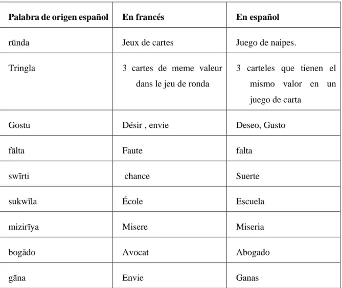 Tabla N°3: Ejemplo de términos de origen francés 