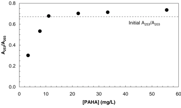 Figure S1: Variation of A 253 /A 203  ratios of supernatant samples (from Table S1) after PAHA  retention by 500 mg/L hematite at pH ≈ 7