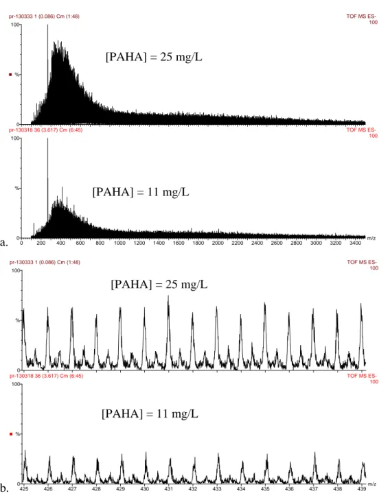 Figure S3: Comparison between ESI Q-ToF negative ion mass spectra of PAHA obtained at  two different concentration at cone 55V, a