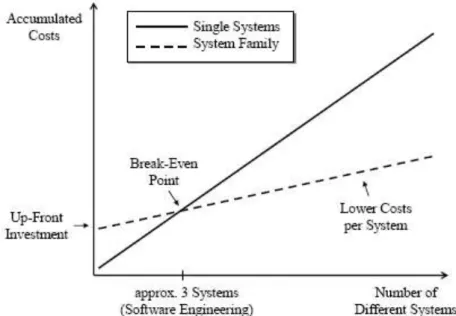 Figure  1-2-1:  Costs  for  developing  n  kinds  of  systems  as  single  systems  compared  to  product   line  engineering 