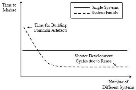 Figure 1-2-2:  Time to market with and without pro duct line engineering  1.2.2 The PLE process  