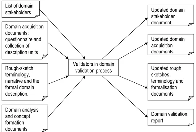 Figure 3-2-1: Domain validation input and output documents  