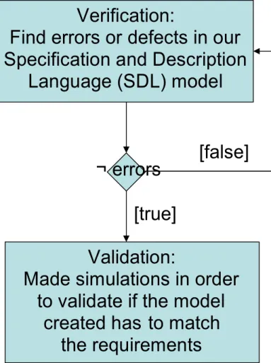 Figure 3-3-1:  Relationship between verification  and validation proposed by Probert  et al
