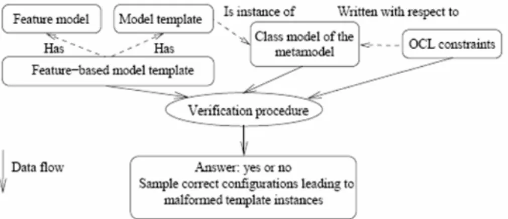 Figure 4-1-3:  Context of the Czarnecki and Pietroszek’s verification procedure 