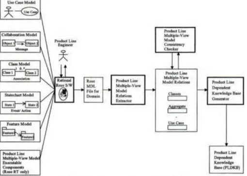Figure  4-1-14:   multiple-view  approach  for  modelling  variability  and  consistency  checking  (taken  from [Gomaa, Shin 04])