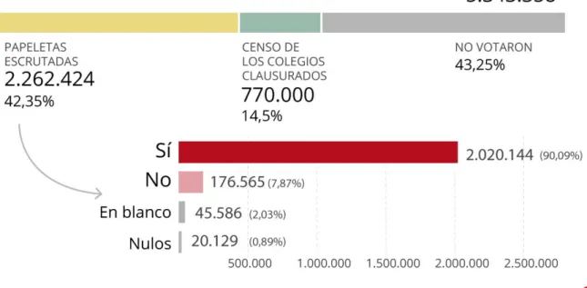 Figura  N°7. Una  figura  donde se expone  los resultados  del  referéndum  de Cataluña  de 2017,  El  independentismo,  en númerus  clausus 