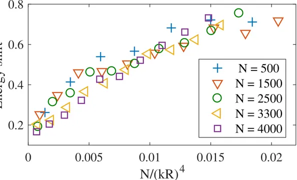 Figure 6 – Average energy shift of 5% most subradiant eigenvalues, for a cloud with Gaussian density and scalar light, illuminated at resonance for the microscopic model.