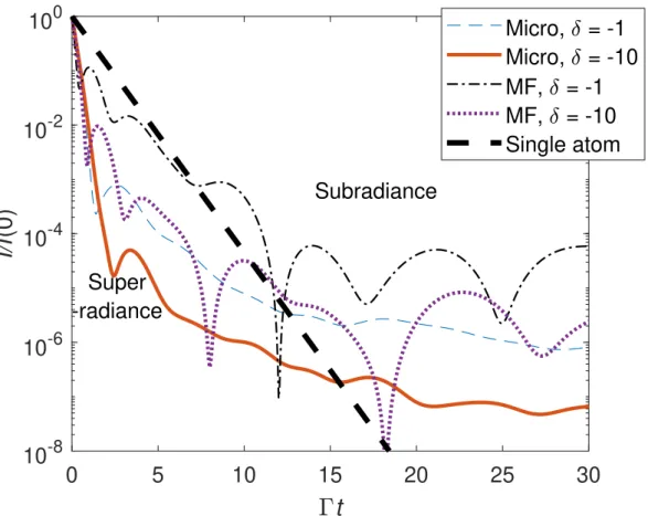 Figure 10 – Emission dynamics of the forward scattered light after the laser is switched off ( t = 0), for the microscopic and the MF models