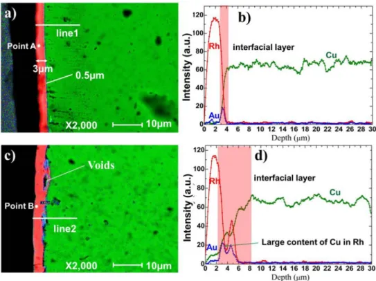 Fig. 7. EDS point analyses of Rh coatings in Fig. 6 (a). EDS spectrum of point A;