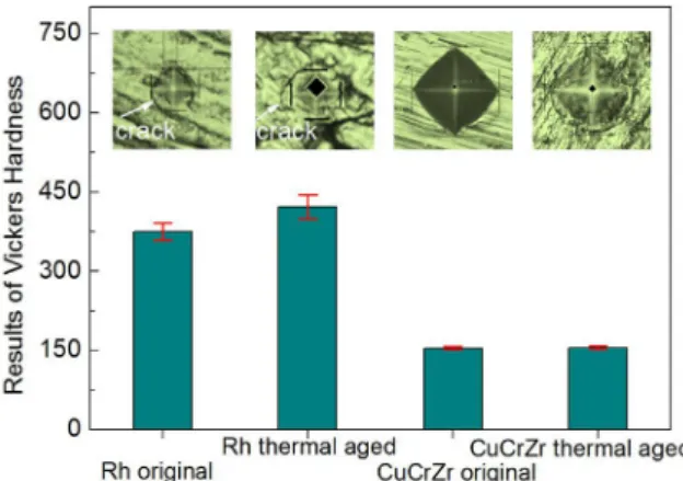 Fig. 9. Measurement of Vickers hardness of Rh coating and CuCrZr substrate.