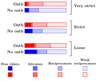 Figure 2: Distribution of types in the conditional Public Goods game