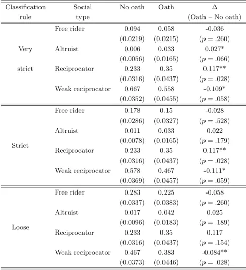 Table 2: Distribution of types in the conditional Public Goods game by classification rule