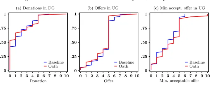 Figure 3: Behavior in the dictator and ultimatum games, EDF by treatment (a) Donations in DG 0.25.50.751 0 1 2 3 4 5 6 7 8 9 10 Donation BaselineOath (b) Offers in UG0.25.50.751 0 1 2 3 4 5 6 7 8 9 10OfferBaselineOath