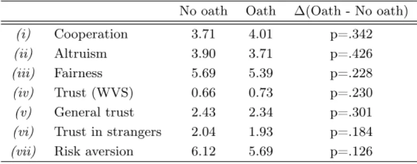 Table 3: Self-reported social preferences between treatments