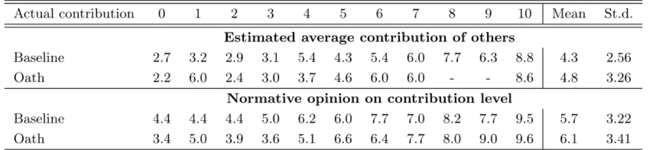 Table 4: Beliefs and normative opinions about contribution – by actual contribution and treatment