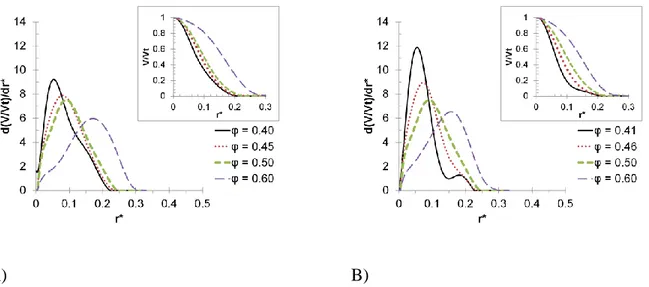 Figure 2. Pore size distribution for: A) monodisperse spheres  B) bidisperse spheres. r* is the  reduced pore radius and  is the porosity