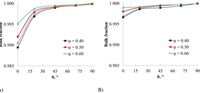 Figure 9. Fraction forming the bulk of the liquid as function of the contact angle for packed  monodispese and bidisperse spheres: A) non-wetting phase and B) wetting phase