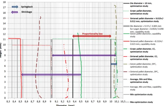 Fig. 5. Comparison between optimization and capability studies, experimental and calculated results.