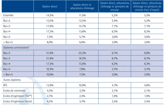 Tableau 3 - La part de rendements négatifs selon le revenu considéré (sur l’ensemble du cycle de vie)