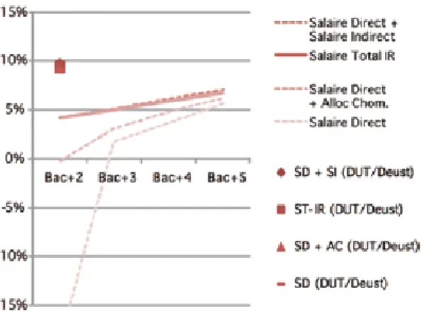 Graphique 5 - L’impact du système socio-fiscal sur le premier  quartile des rendements des études supérieures universitaires