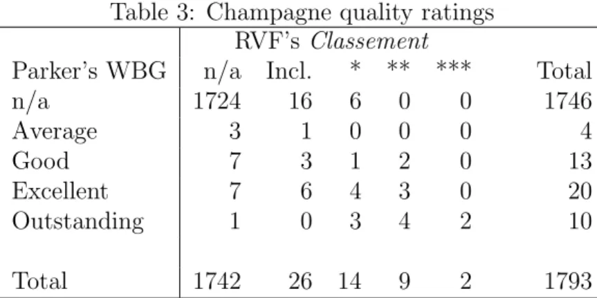 Table 3 evaluates how closely those two quality ratings match for Champagne. Kendall’s τ index of concordance between ratings (given in the footnote) suggests that while those two ratings are certainly not independent, they are not identical either