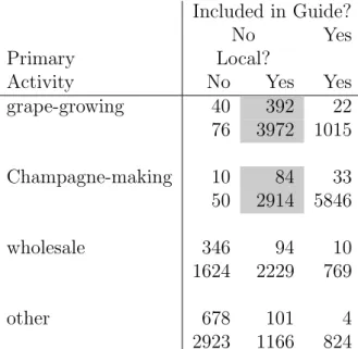 Table 4: Champagne exporters by primary activity, location, and guidebook inclusion (1998–2003)