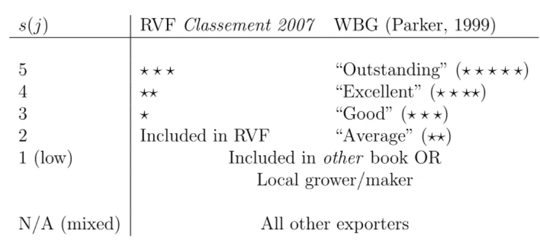 Table 4 shows the number of firms and counts of firm-destination-year export observa- observa-tions broken down according to whether the exporter was included in guide, its location, and its primary activity