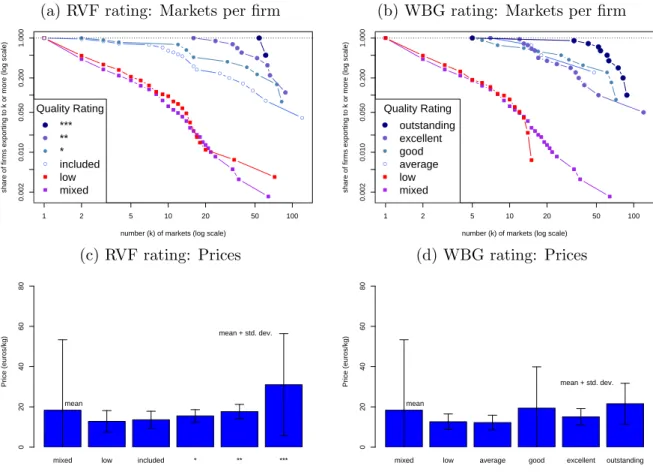 Figure 2: Champagne: Markets per firm and Prices (wt. avg.)