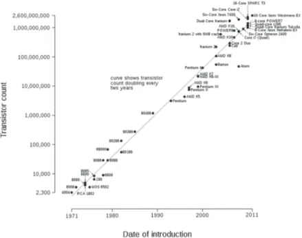 Figure 1.2: Moore's law and number of transistors in Intel microprocessors  