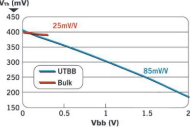 Figure 2.10: V Th  variation versus back-gate biasing between bulk and UTBB-FDSOI transistors A 