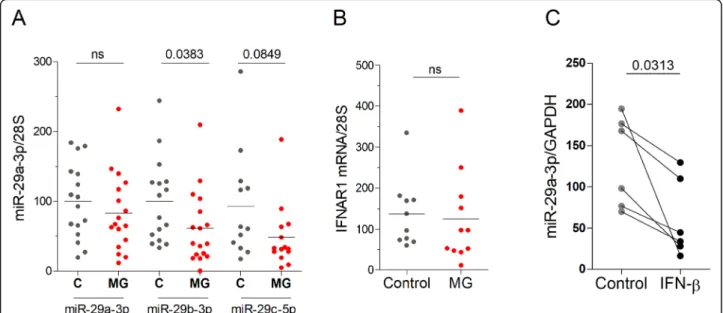 Fig. 2 Decreased expression of miR-29 subtypes in human MG thymuses. a miR-29 subtypes expression was assessed using data from a thymic miRnome study [10]