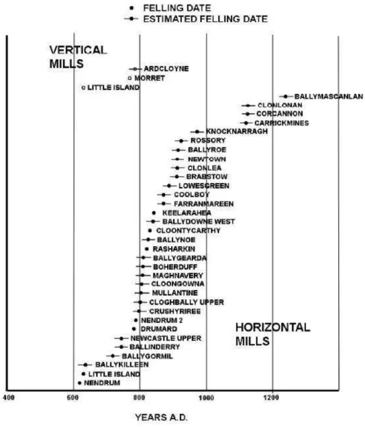 Fig. 4. Datations dendrochronologiques des moulins irlandais (McErlean, Crothers 2007) 