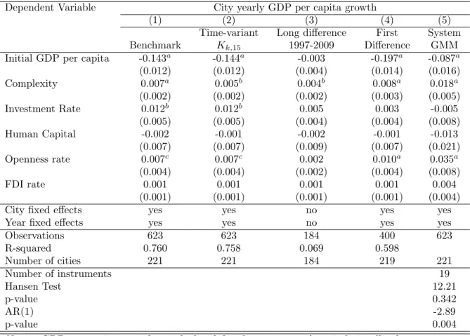 Table 3: Alternative estimation methods: complexity and GDP per capita growth