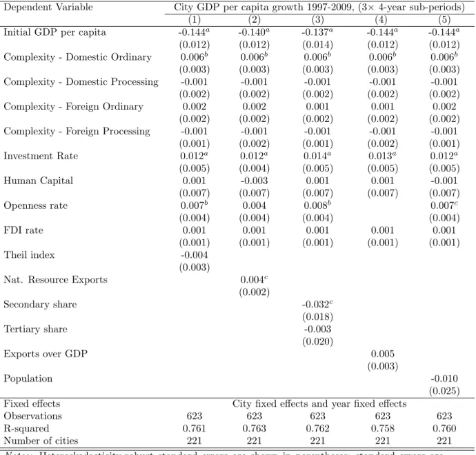 Table 5: Robustness checks (additional controls): complexity components and GDP per capita growth