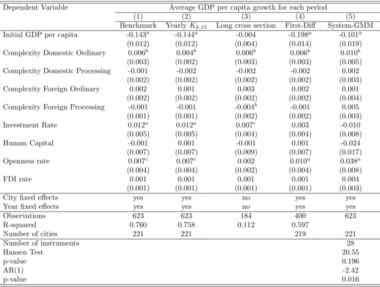 Table 7: Alternative estimation methods: complexity components and GDP per capita growth