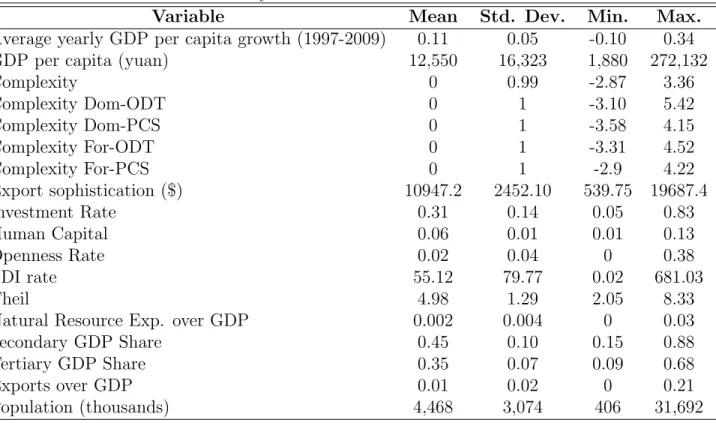 Table 9: Summary statistics No. of observations=623