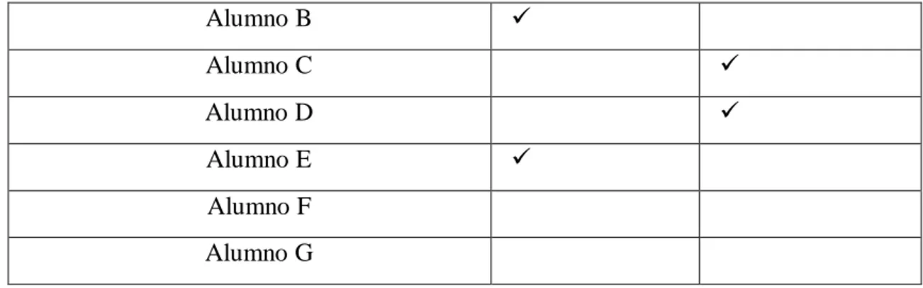 Tabla n°17: Resultado del cuestionario 2 de la pregunta n°1.