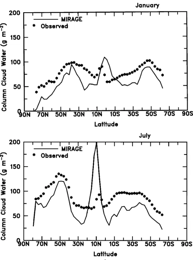 Figure  9.  Ocean  zonal  mean  column  cloud  water  (g m  -2) simulated  by MIRAGE  and  estimated  from  Special  Sensor  Microwave/Imager  measurements  for January  (top) and July (bottom)