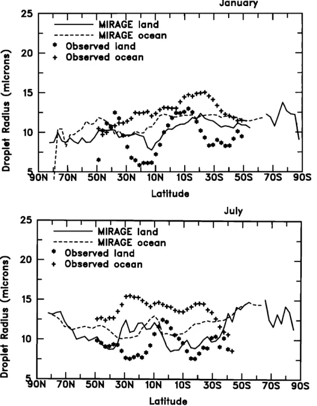 Figure  10. Land  and  ocean  zonal  mean  cloud  droplet  effective  radius  simulated  by MIRAGE  and  estimated by  Han  ½t  al