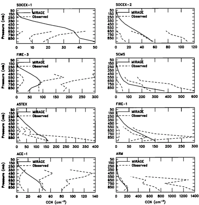Figure 2.  Time mean  vertical  profiles  of the CCN concentration  at a supersaturation  of 0.1%, as measured  during  each  field experiment  (dashed  line) and as simulated  by MIRAGE during  the same  time of year  and  at the closest  grid cell