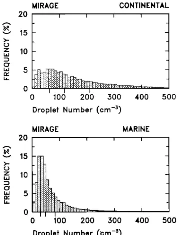 Figure 2  compares vertical profiles of  simulated and 