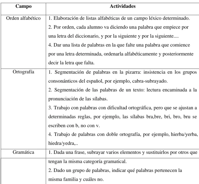 Tabla n°2: Tipología de actividades mediante el uso del diccionario en aula  (Maldonado: 1998) 