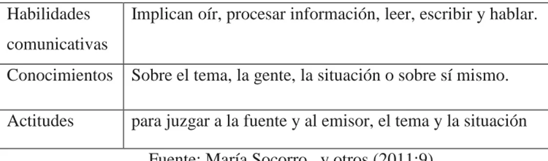 Tabla N° 1: Las capacidades del receptor para entender y responder a la comunicación   Habilidades 