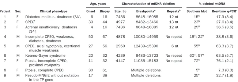 Table 1. Clinical and molecular features of the patients harboring single or multiple large-scale mtDNA deletions.
