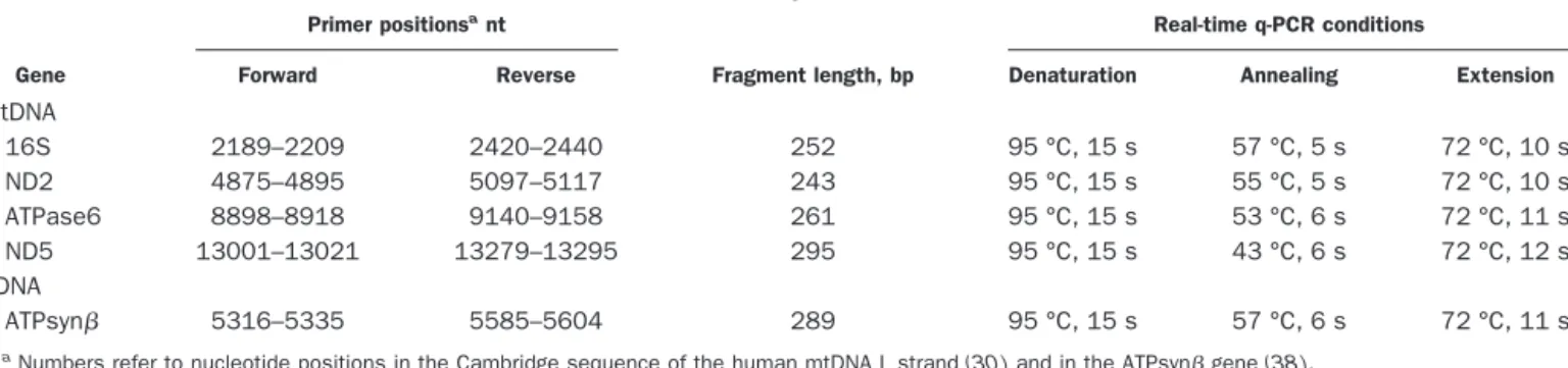 Table 2. Real-time q-PCR conditions.