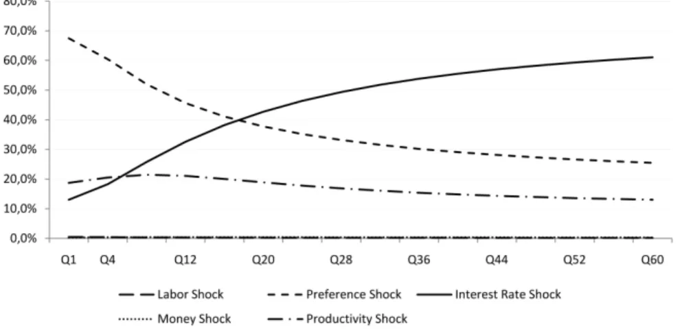Figure 11: Forecast error variance decomposition of ^ { t with = 6