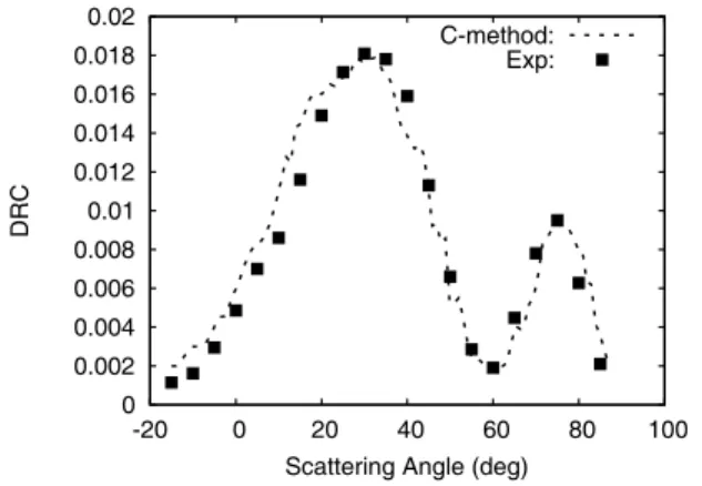 Figure 8. Diﬀerential reﬂection coeﬃcient versus observation angle in the incidence plane