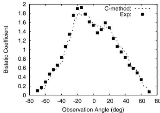 Figure 9. Normalized bistatic scattering cross section versus observation angle in the incidence plane