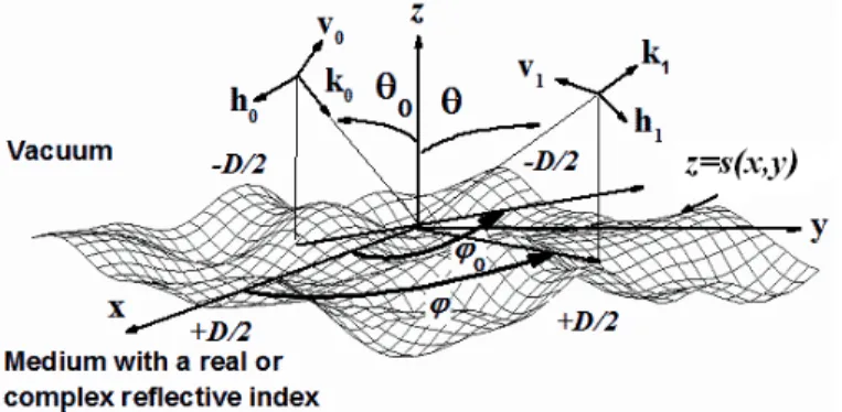 Figure 1. An elementary cell of a periodic surface illuminated by a plane wave under (θ 0 , ϕ 0 )